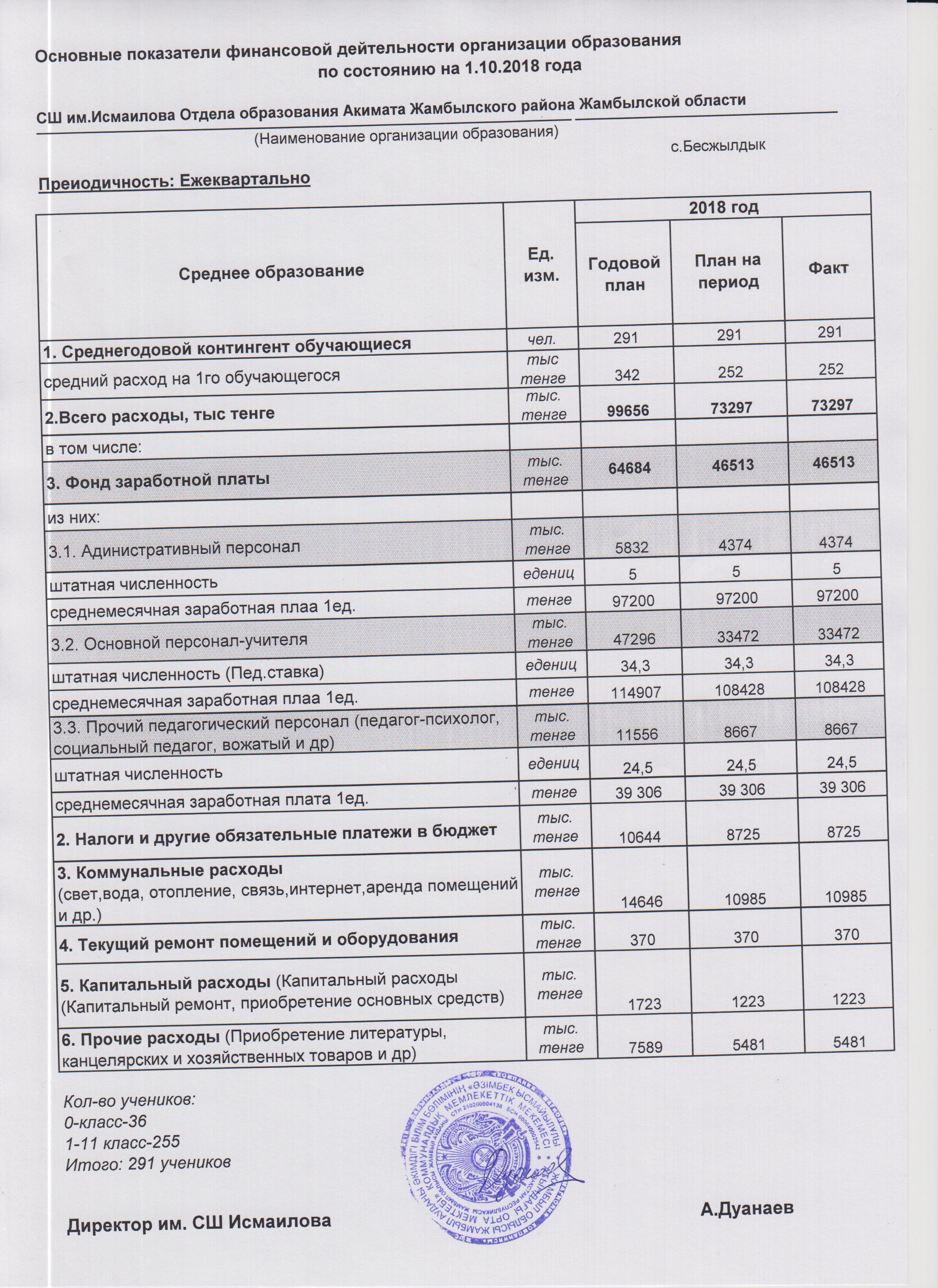 АШЫҚ БЮДЖЕТ" ДЕРЕКТЕРІ БОЙЫНША Ысмайлов орта мектебінің 2018 ЖЫЛҒА БӨЛІНГЕН ҚАРЖЫ ДЕРЕКТЕРІ