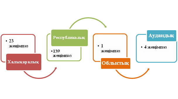 2017 - 2018 оқу жылындағы оқушылар жетістіктері