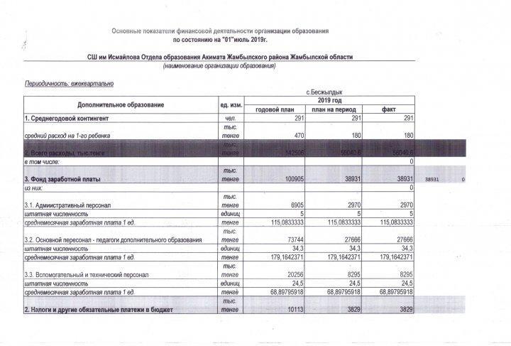 Основные показатели финансовой деятельности организации образования				 по состоянию на "01"июль 2019г.