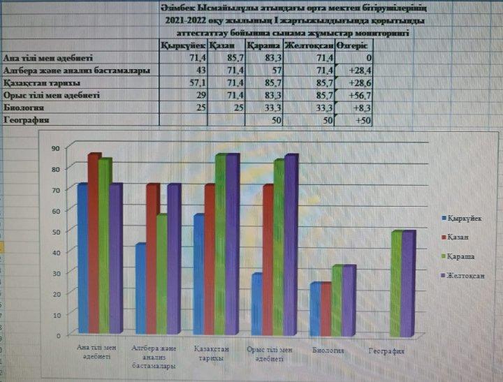 2021 - 2022 оқу жылының  І жартыжылдығында қорытынды аттестаттау бойынша сынама жұмыстар мониторингі